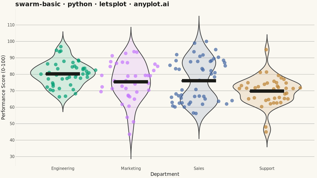 Basic Swarm Plot rendered with lets-plot