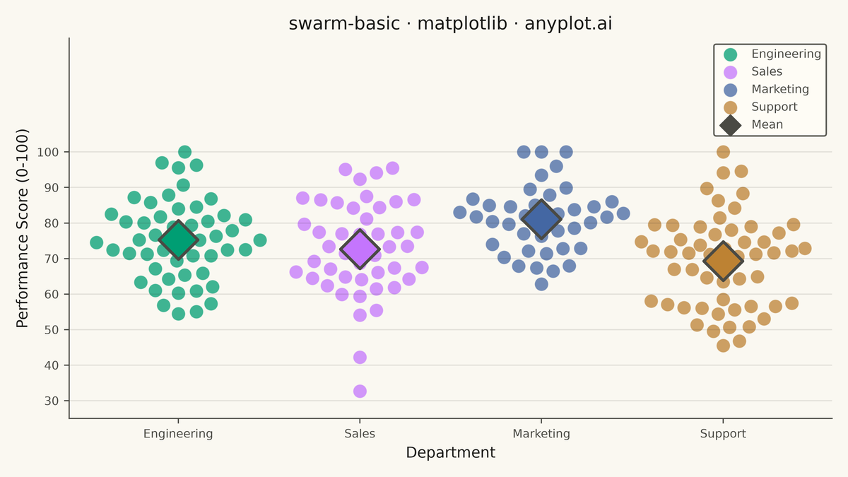 Basic Swarm Plot rendered with Matplotlib