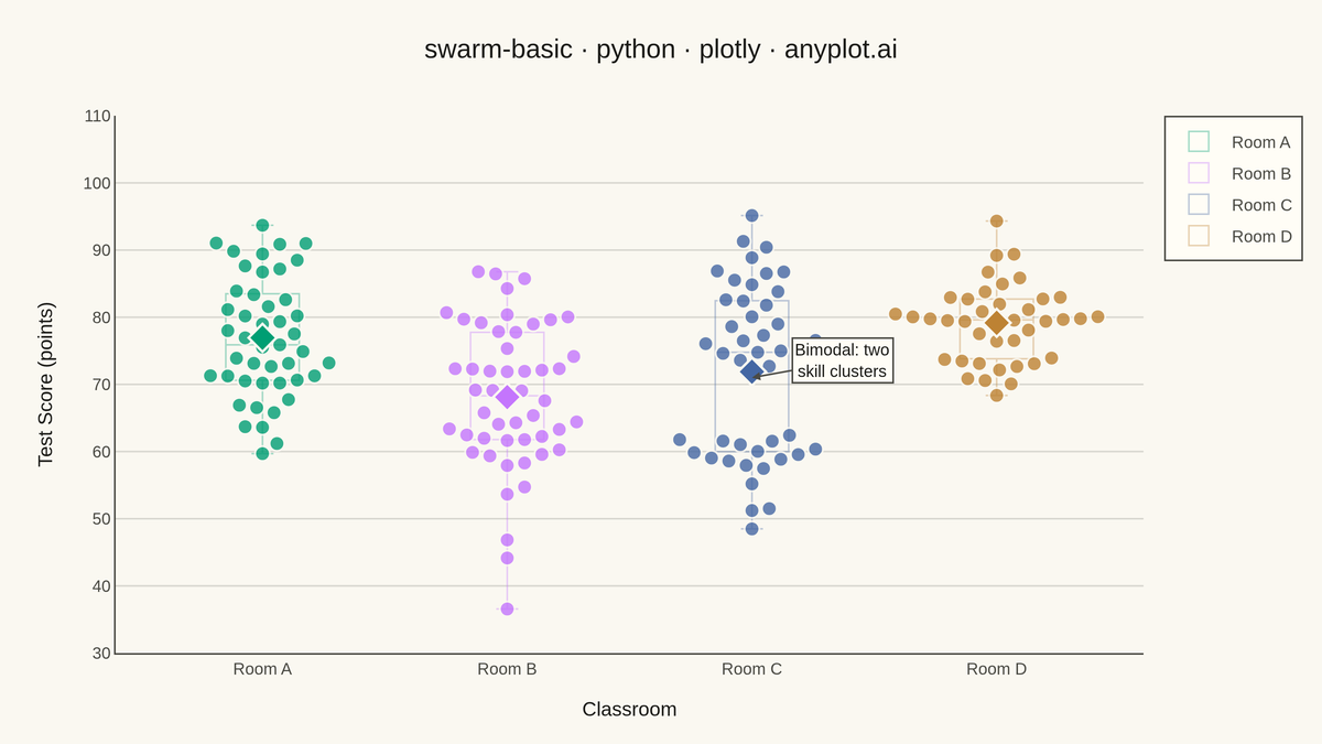 Basic Swarm Plot rendered with Plotly