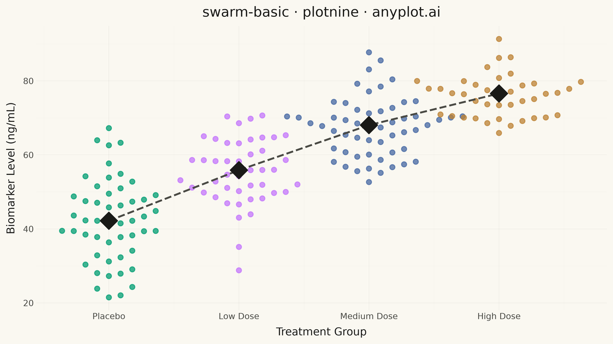 Basic Swarm Plot rendered with plotnine