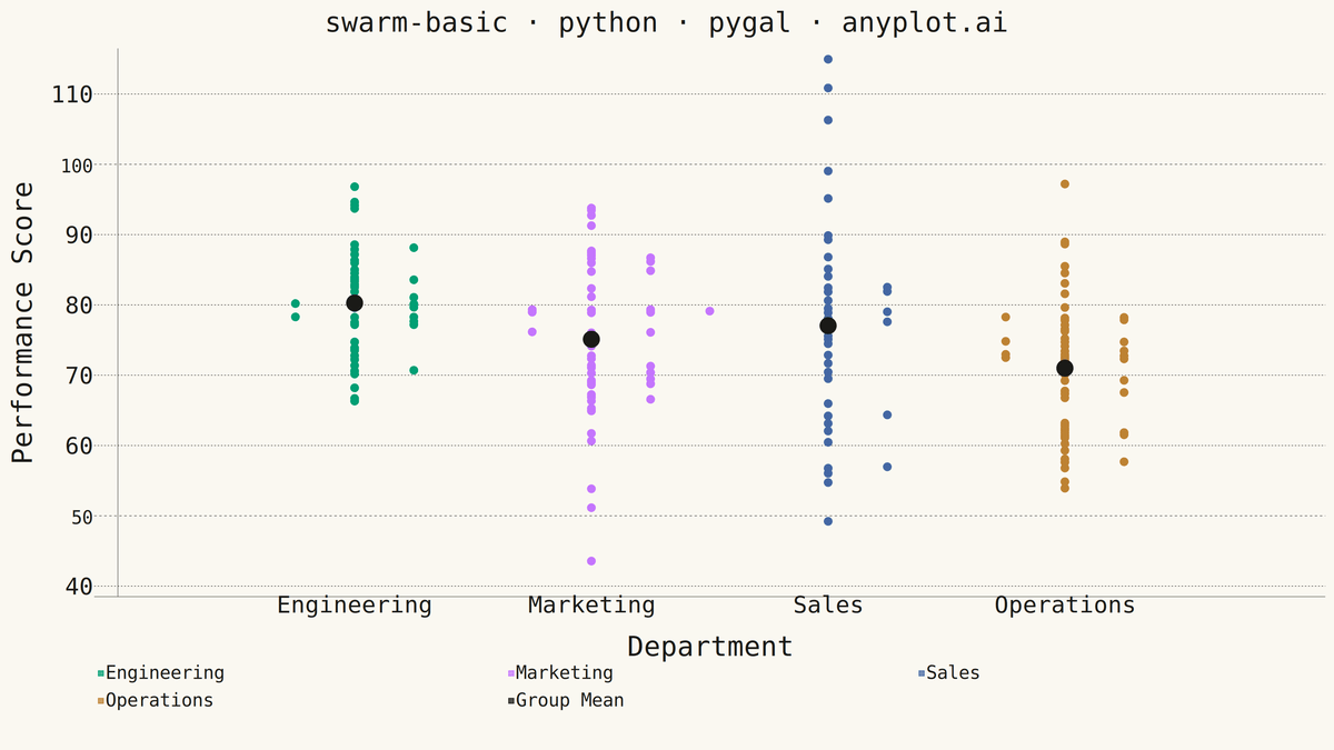 Basic Swarm Plot rendered with Pygal