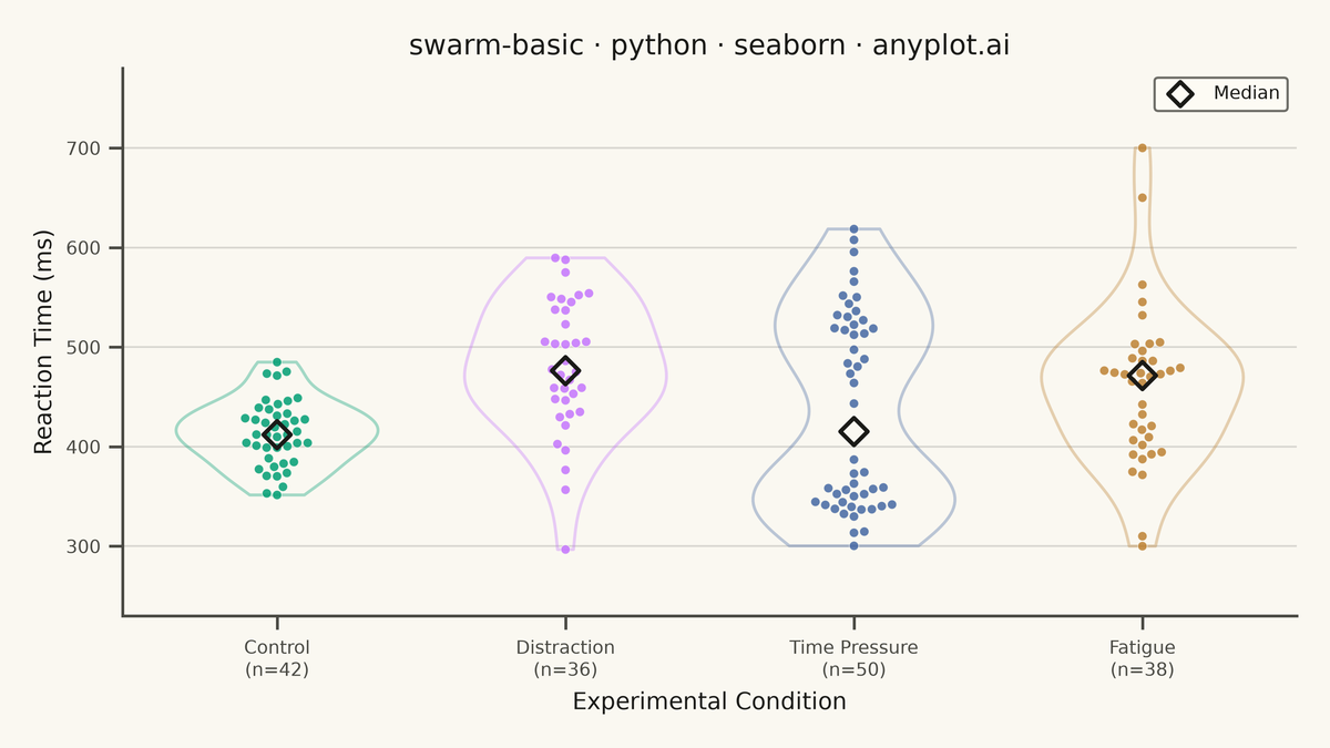 Basic Swarm Plot rendered with Seaborn