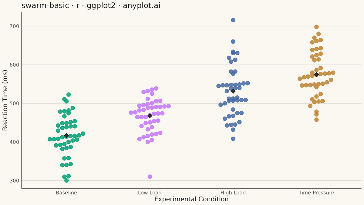 Basic Swarm Plot rendered with ggplot2