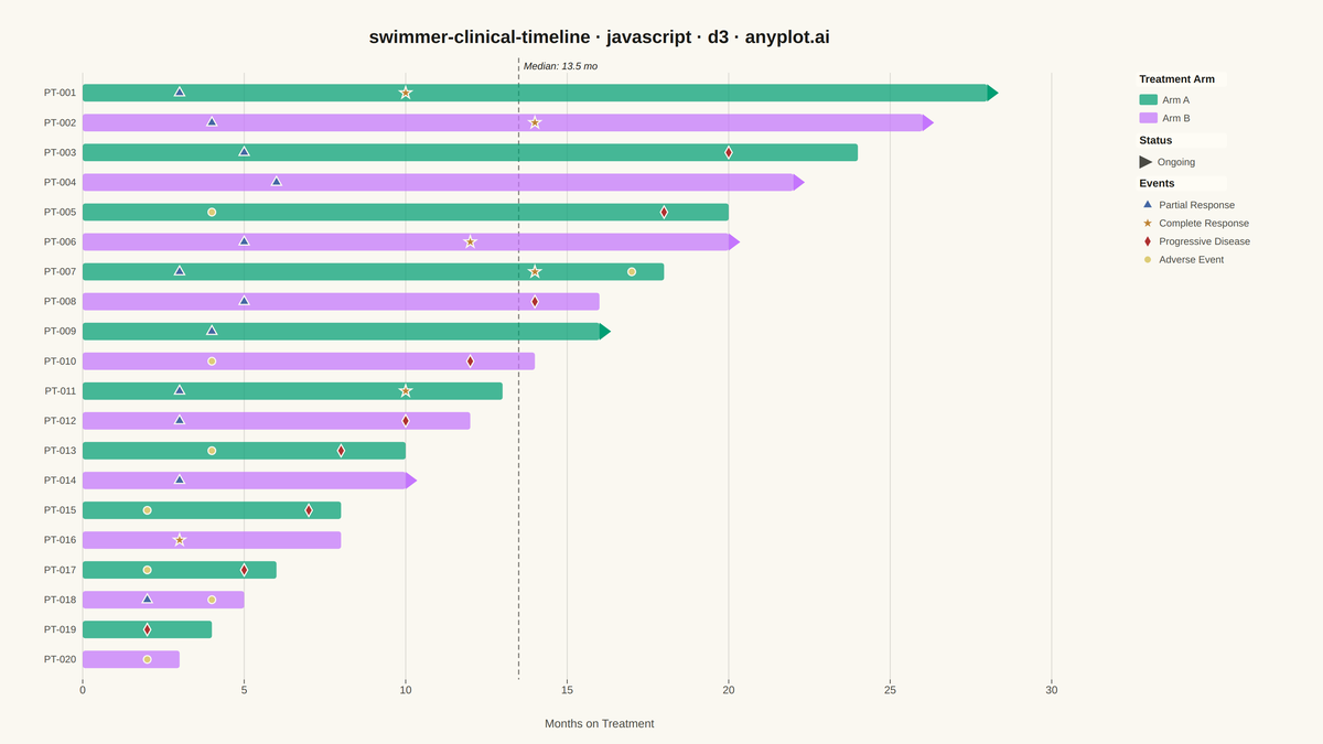 Swimmer Plot for Clinical Trial Timelines rendered with D3.js