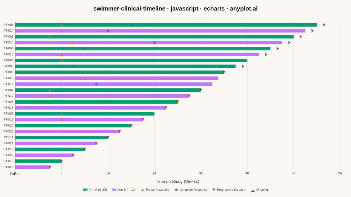 Swimmer Plot for Clinical Trial Timelines rendered with Apache ECharts