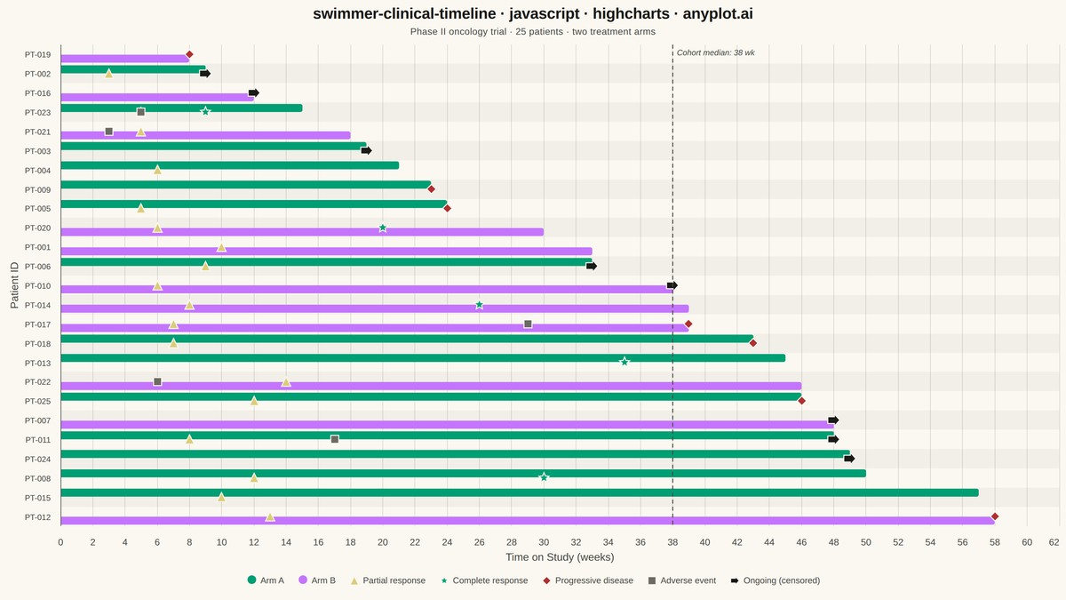 Swimmer Plot for Clinical Trial Timelines rendered with Highcharts