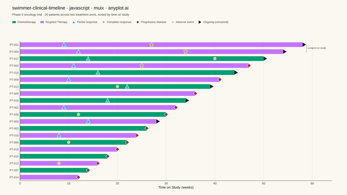 Swimmer Plot for Clinical Trial Timelines rendered with MUI X Charts