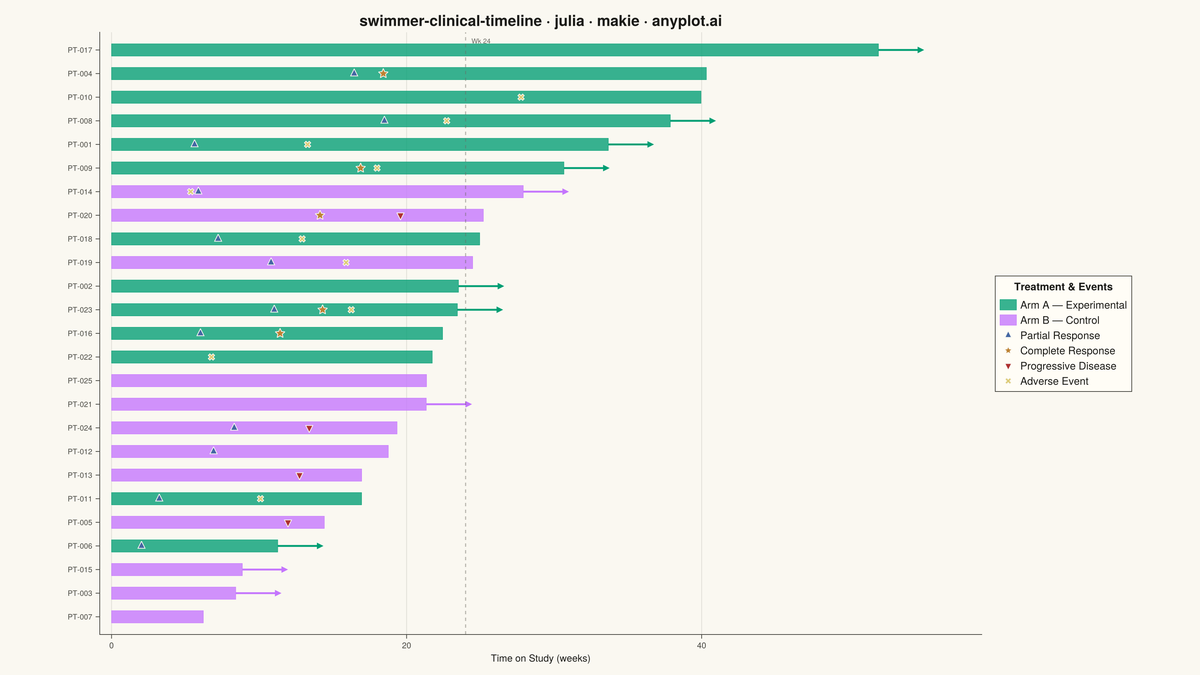 Swimmer Plot for Clinical Trial Timelines rendered with Makie.jl