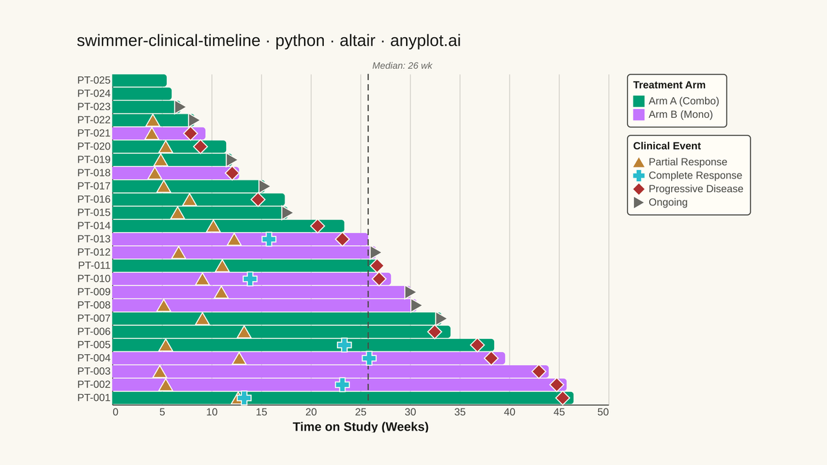 Swimmer Plot for Clinical Trial Timelines rendered with Altair