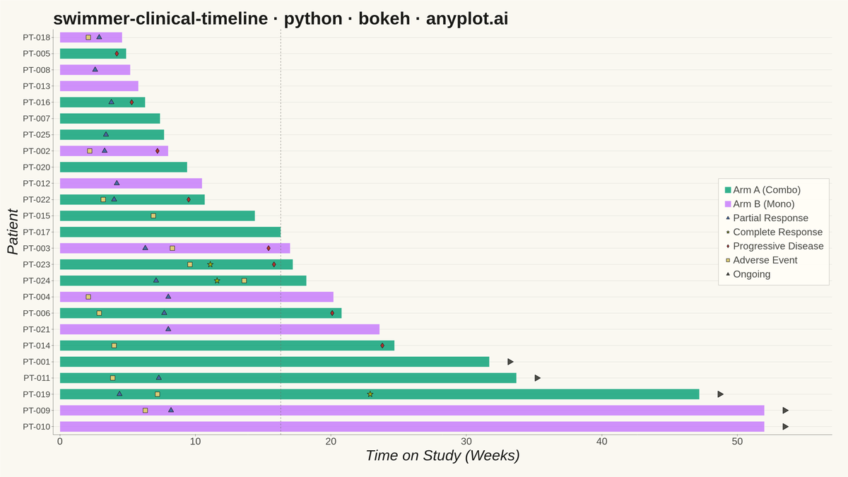 Swimmer Plot for Clinical Trial Timelines rendered with Bokeh