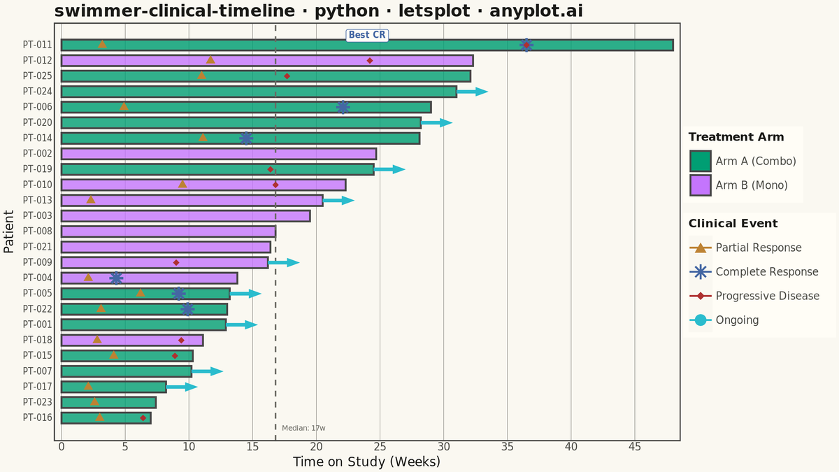 Swimmer Plot for Clinical Trial Timelines rendered with lets-plot