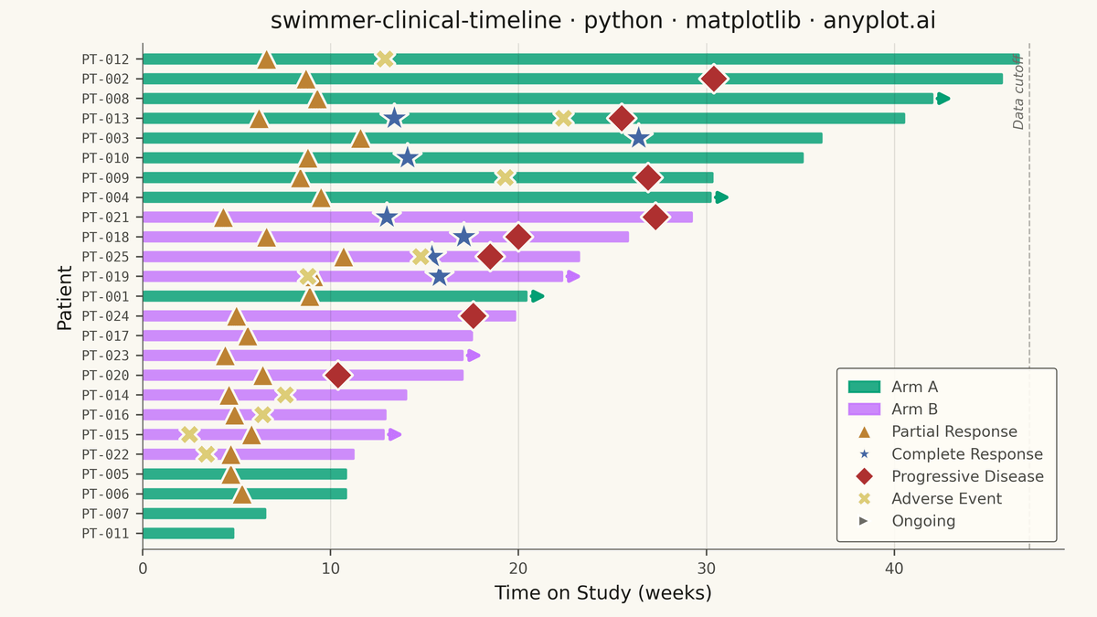 Swimmer Plot for Clinical Trial Timelines rendered with Matplotlib