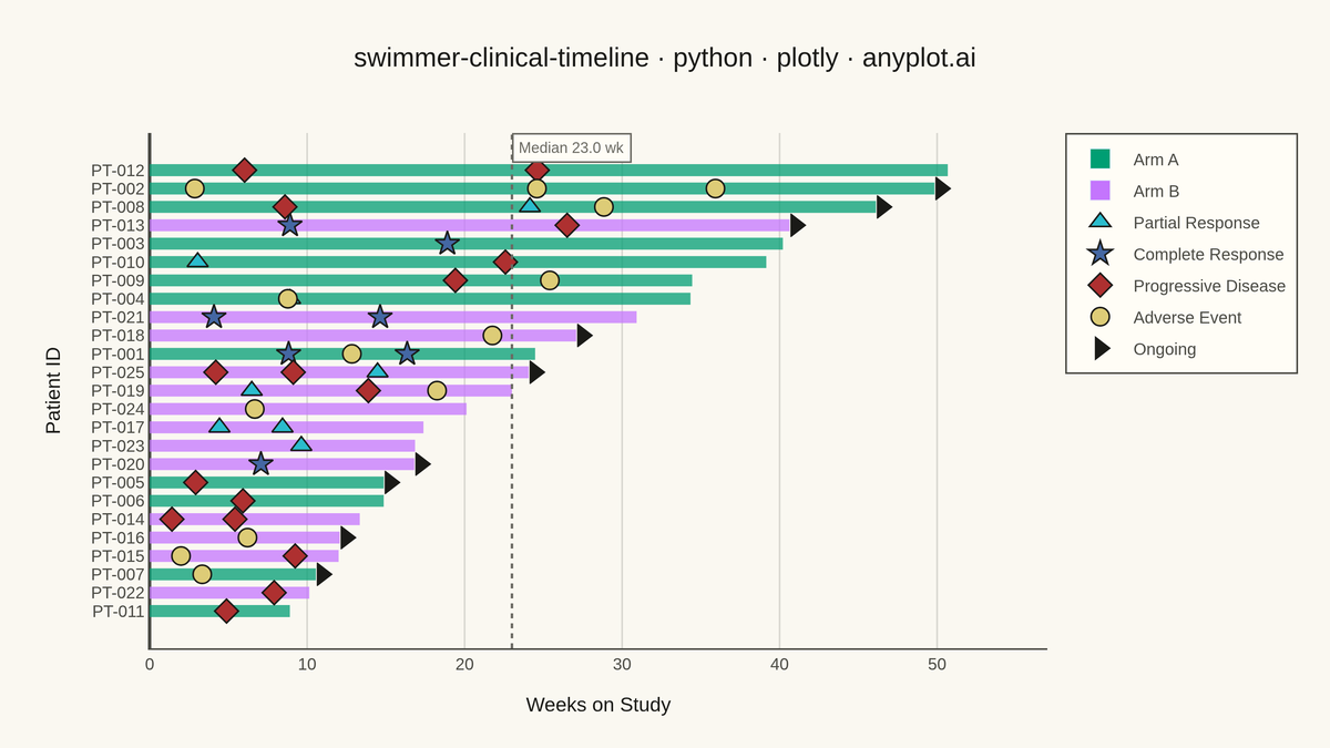 Swimmer Plot for Clinical Trial Timelines rendered with Plotly