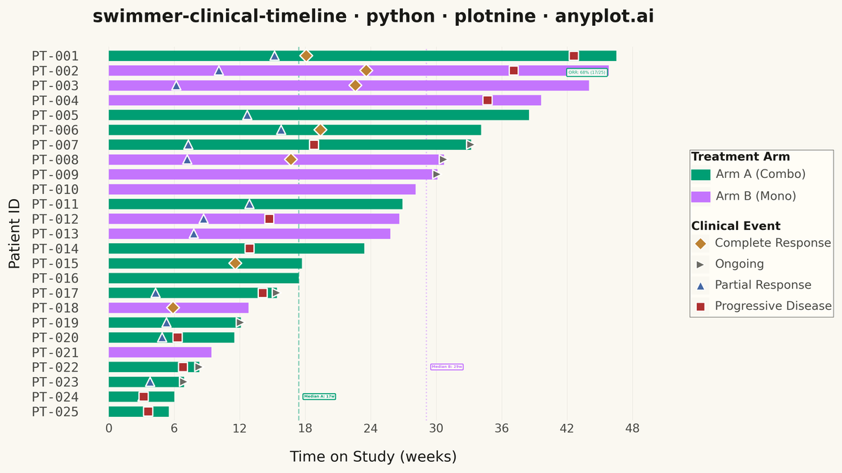 Swimmer Plot for Clinical Trial Timelines rendered with plotnine