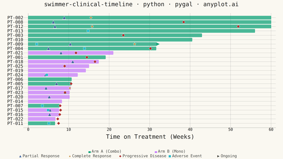 Swimmer Plot for Clinical Trial Timelines rendered with Pygal