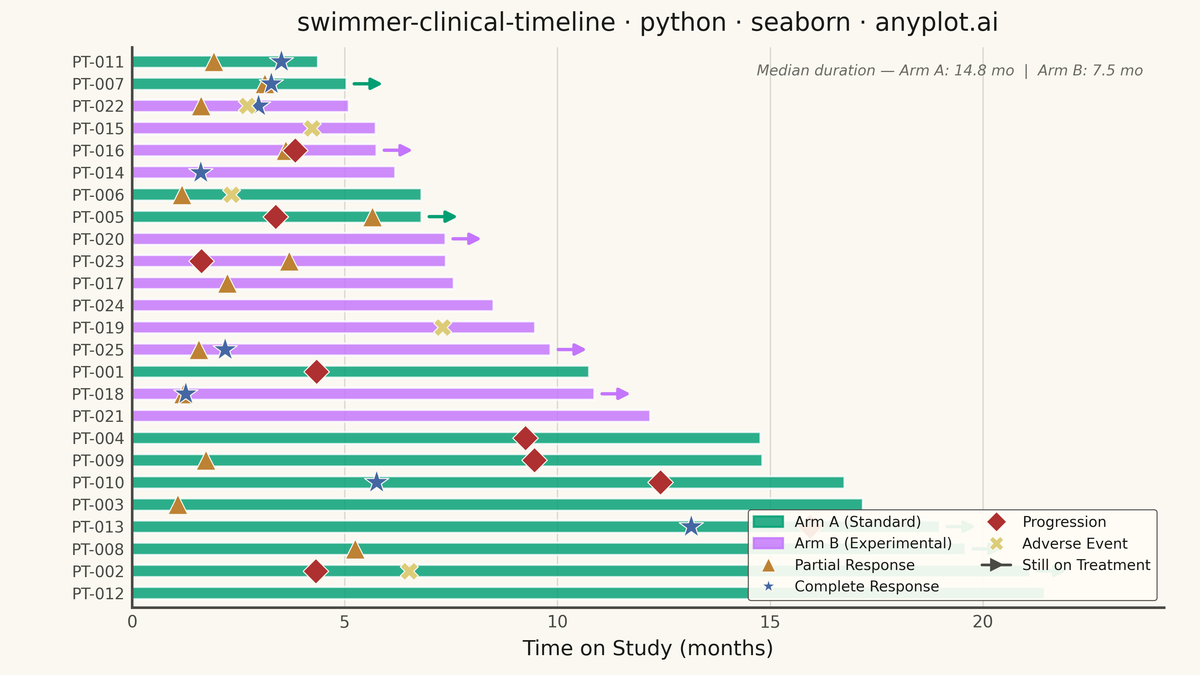 Swimmer Plot for Clinical Trial Timelines rendered with Seaborn