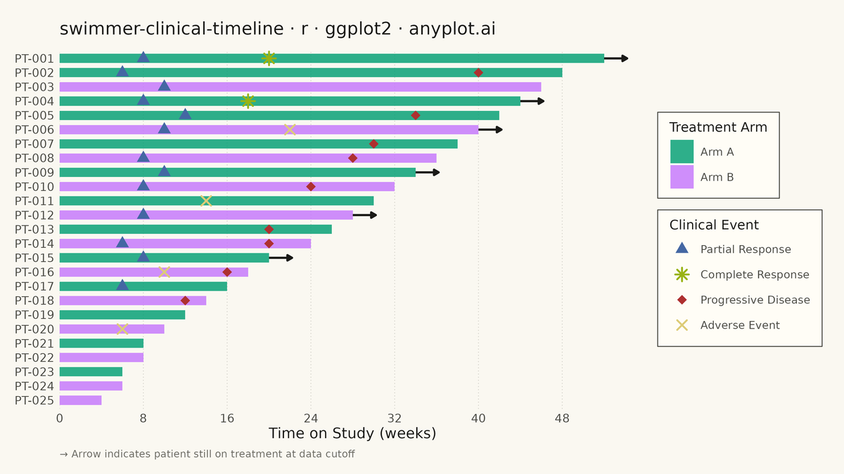Swimmer Plot for Clinical Trial Timelines rendered with ggplot2