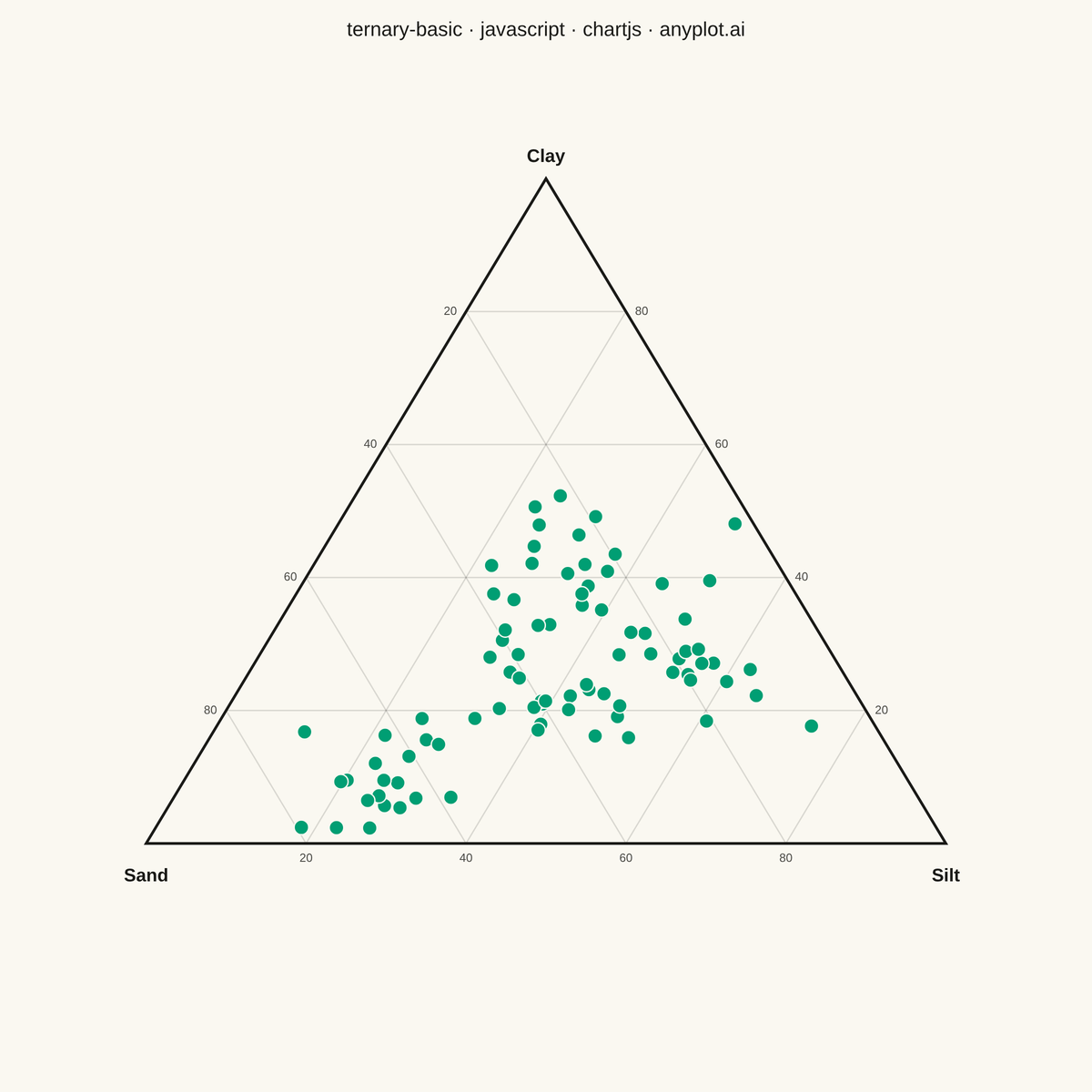 Basic Ternary Plot rendered with Chart.js