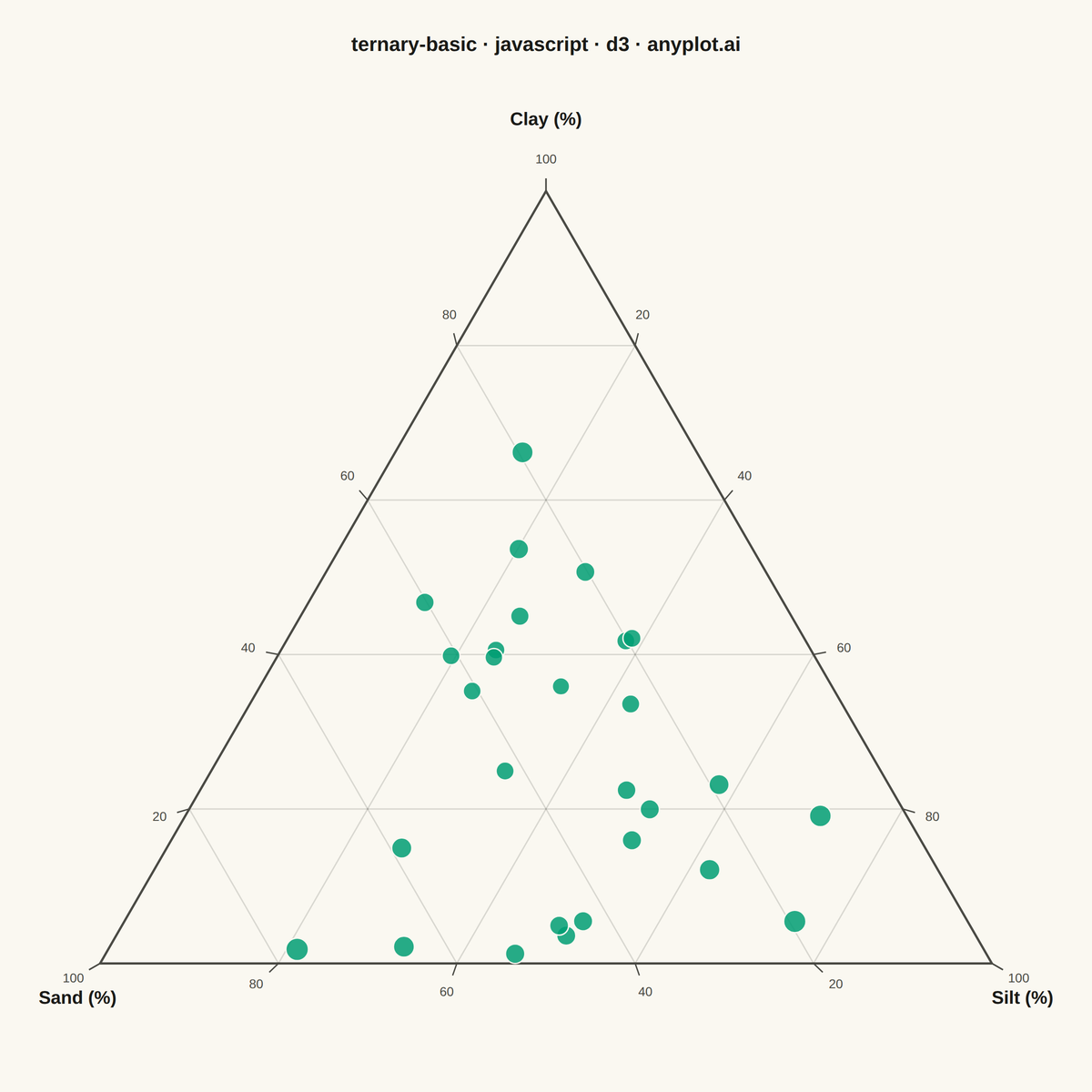 Basic Ternary Plot rendered with D3.js