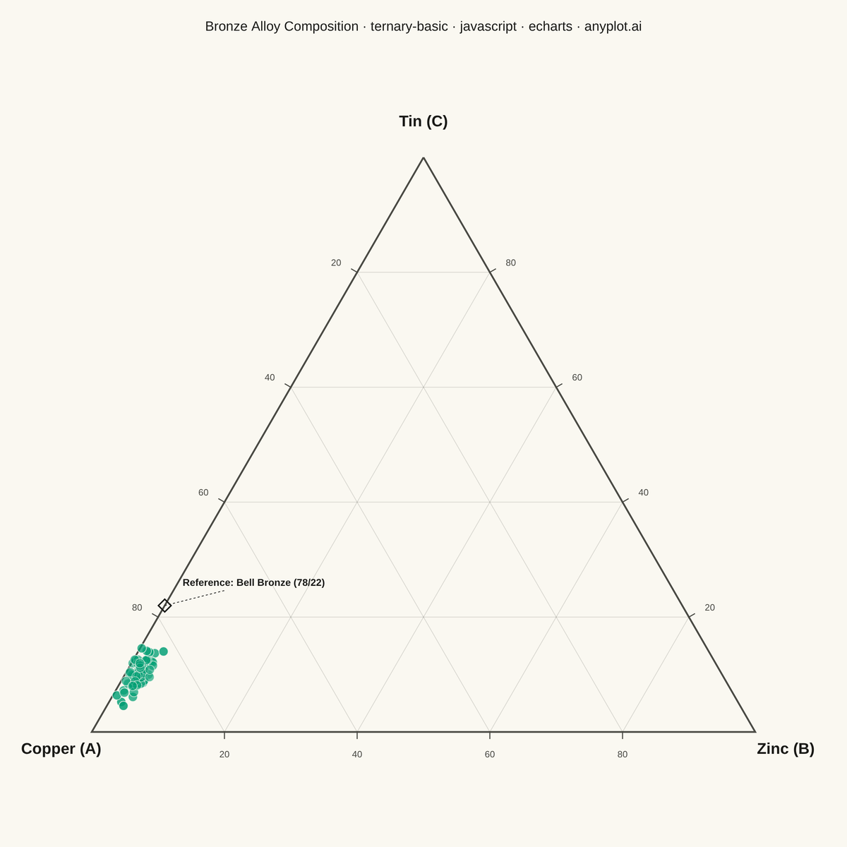Basic Ternary Plot rendered with Apache ECharts