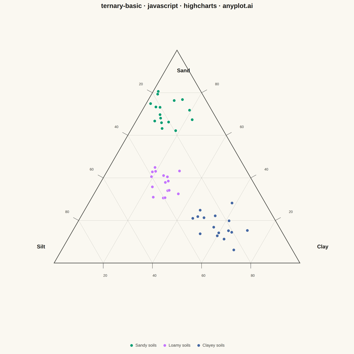 Basic Ternary Plot rendered with Highcharts