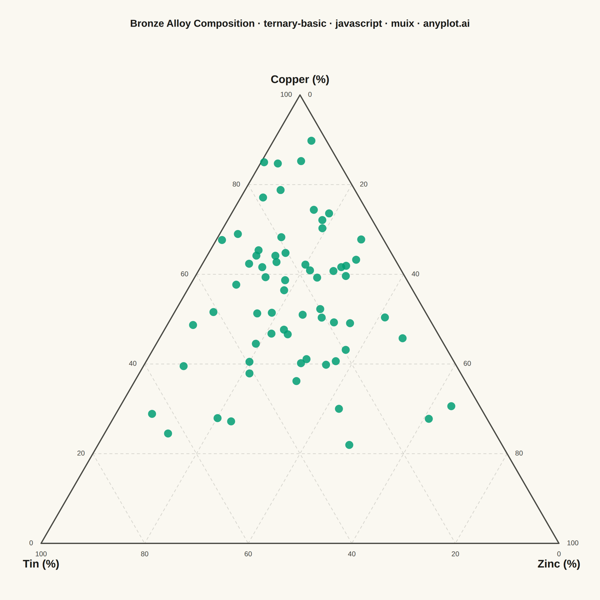 Basic Ternary Plot rendered with MUI X Charts