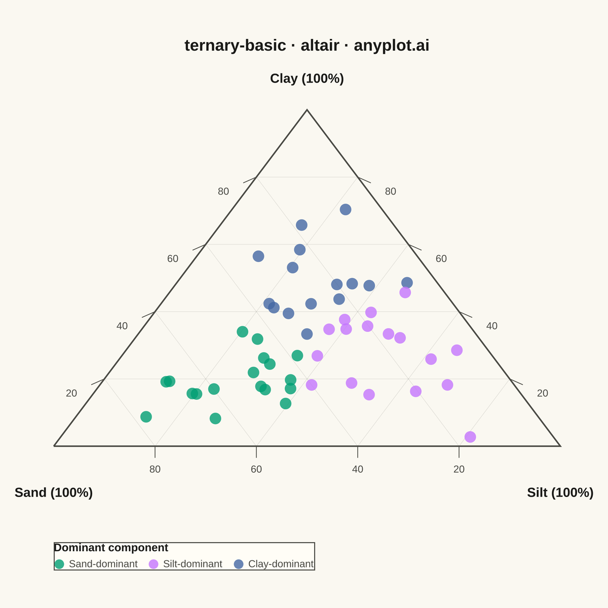 Basic Ternary Plot rendered with Altair
