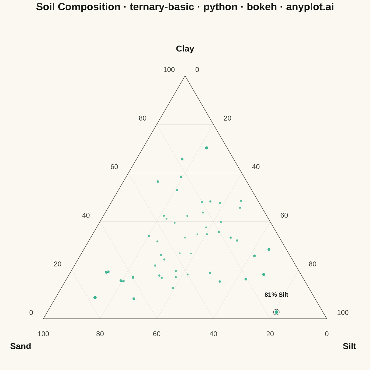 Basic Ternary Plot rendered with Bokeh