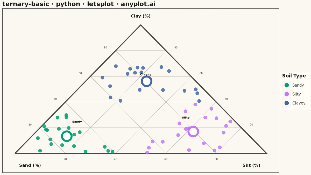 Basic Ternary Plot rendered with lets-plot