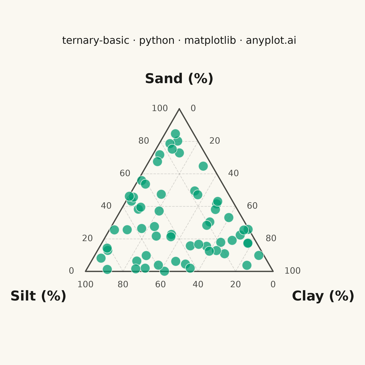 Basic Ternary Plot rendered with Matplotlib