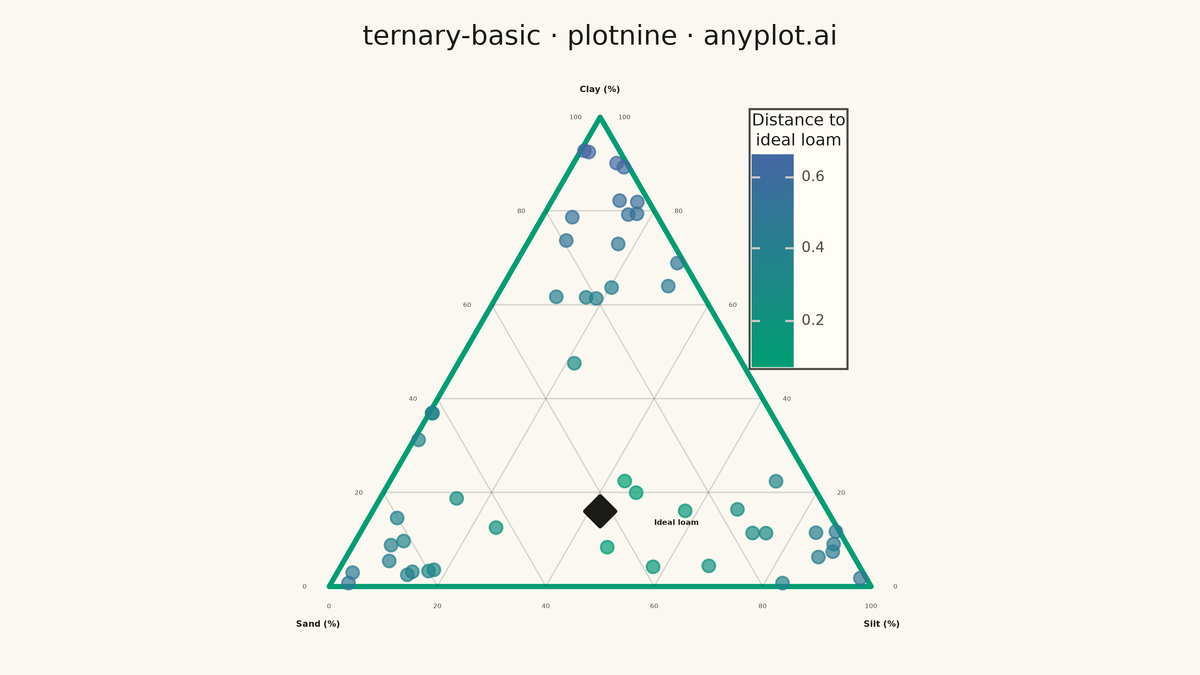 Basic Ternary Plot rendered with plotnine
