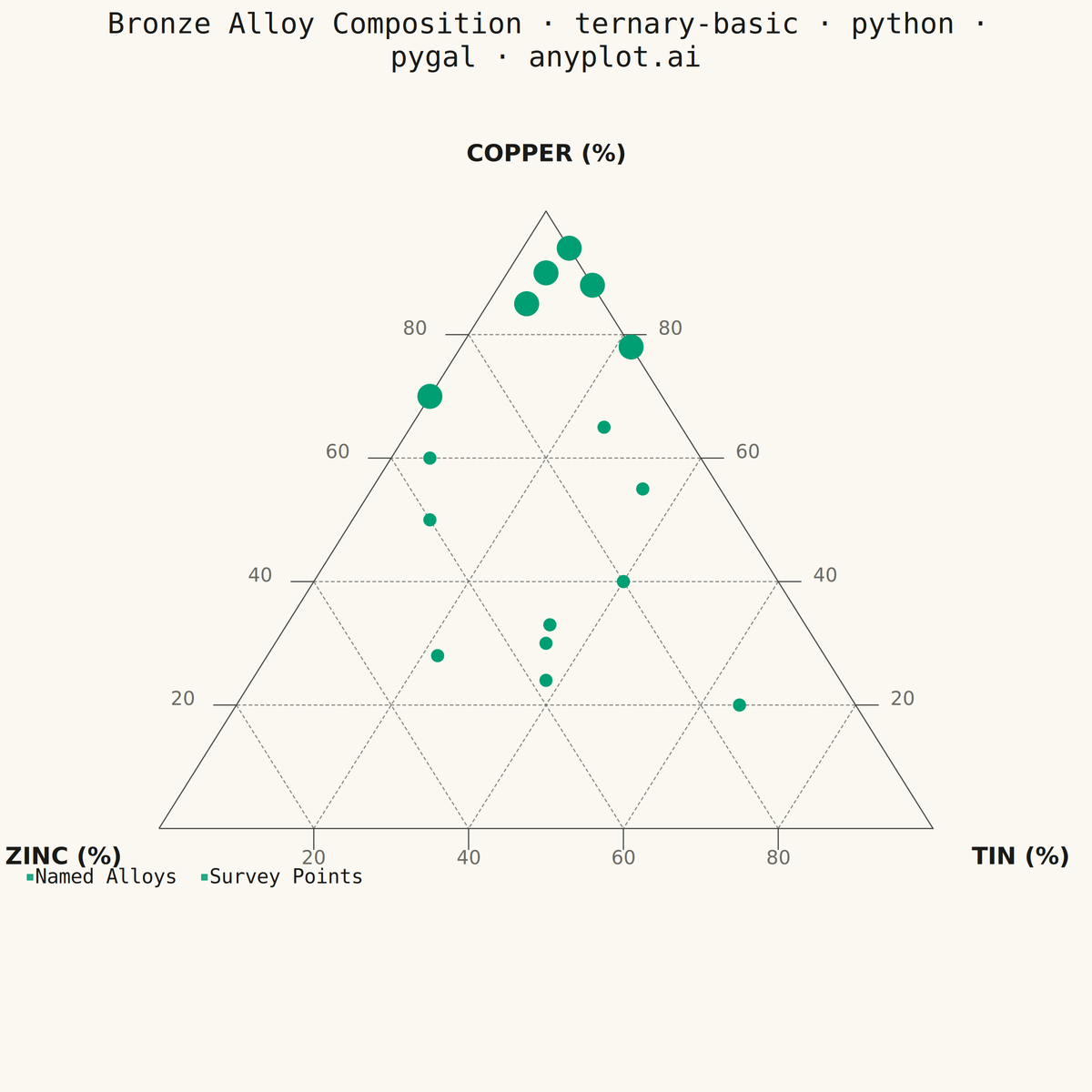 Basic Ternary Plot