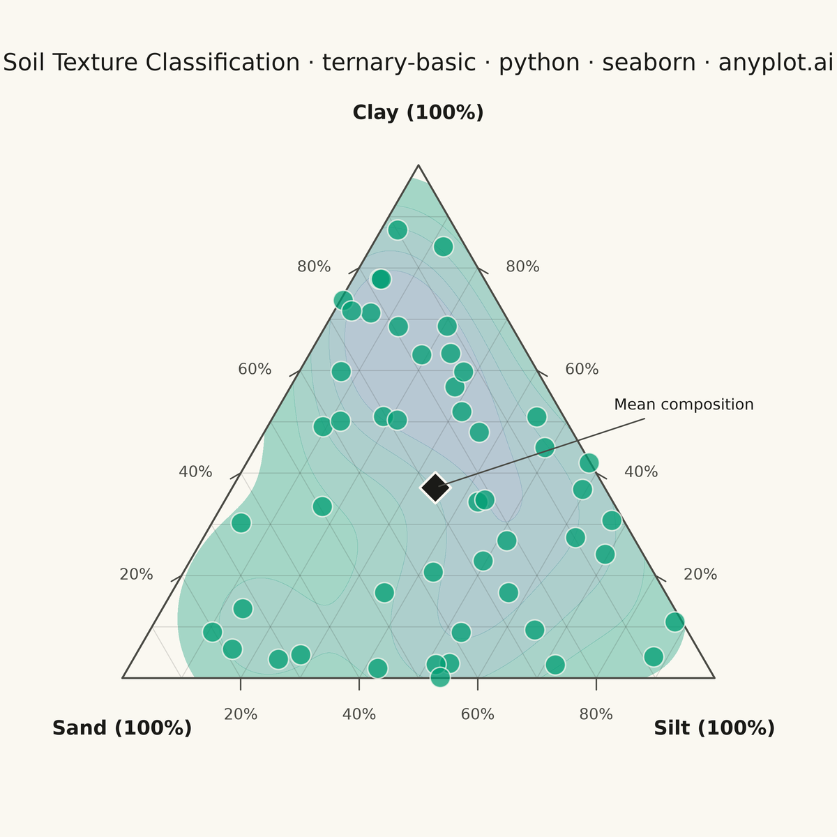 Basic Ternary Plot rendered with Seaborn