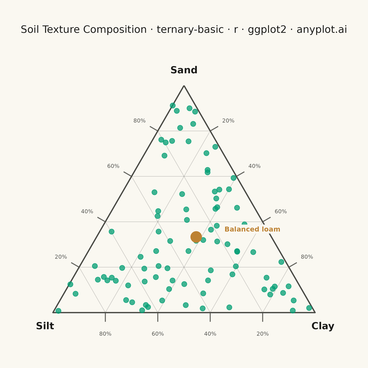 Basic Ternary Plot rendered with ggplot2