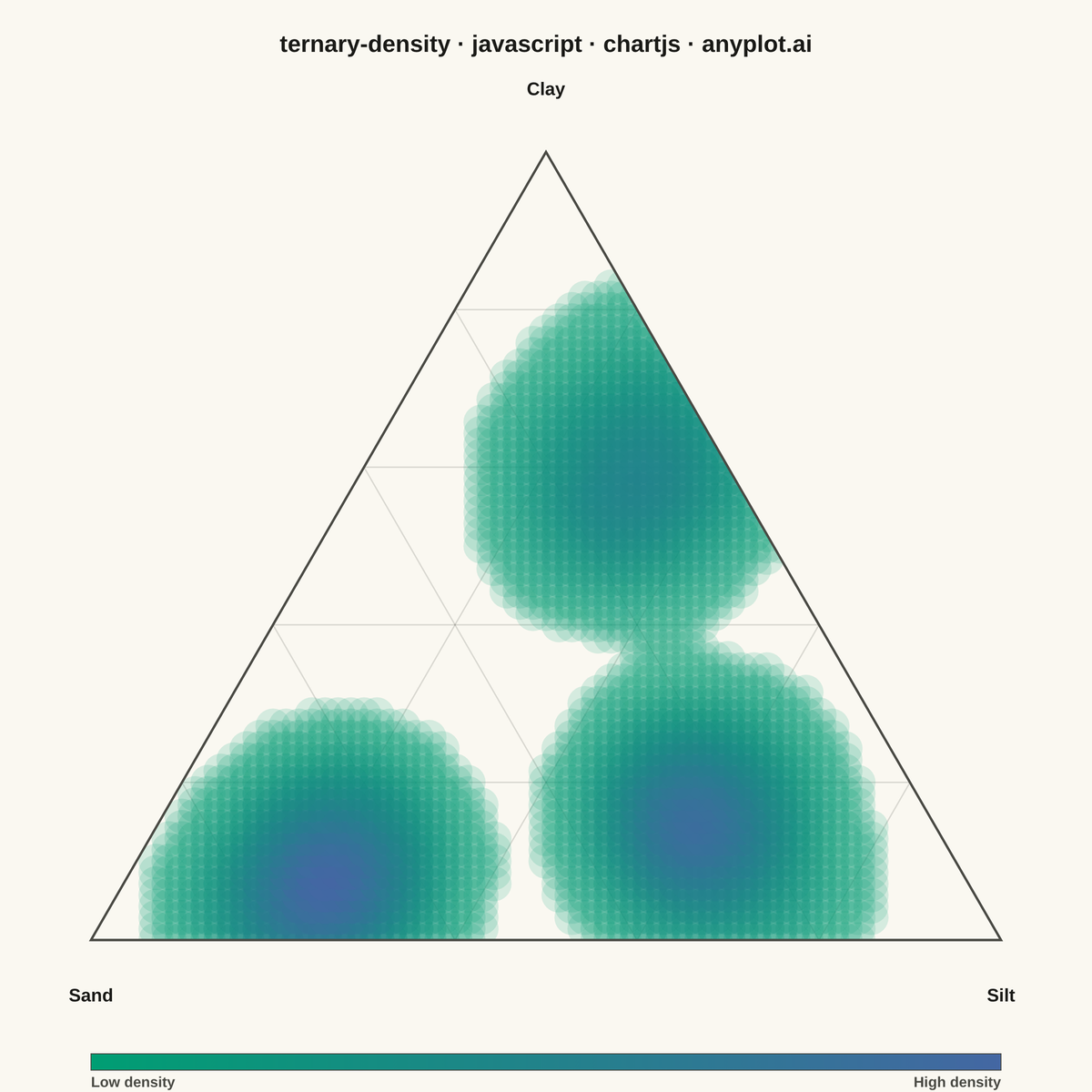 Ternary Density Plot rendered with Chart.js