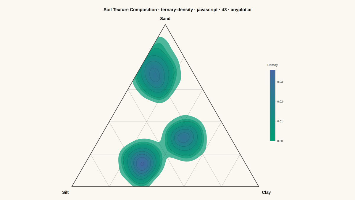 Ternary Density Plot rendered with D3.js