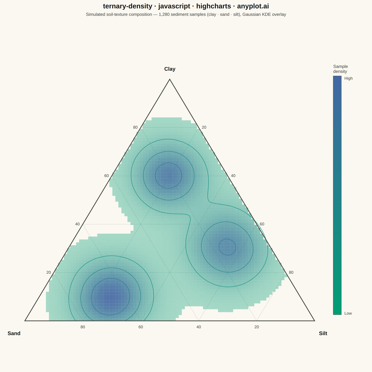 Ternary Density Plot rendered with Highcharts