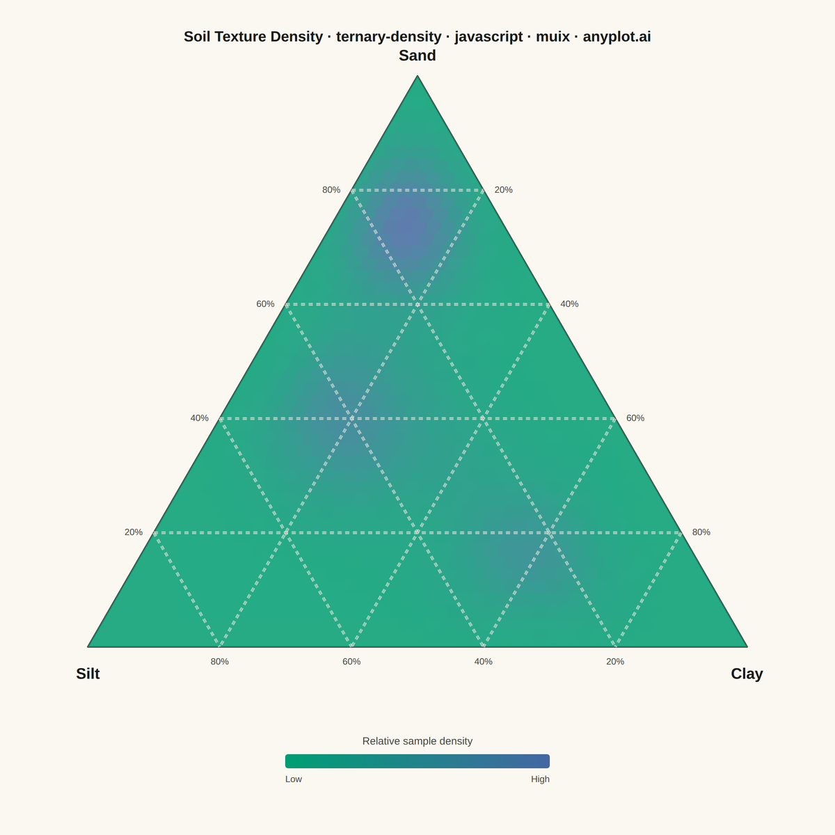 Ternary Density Plot rendered with MUI X Charts