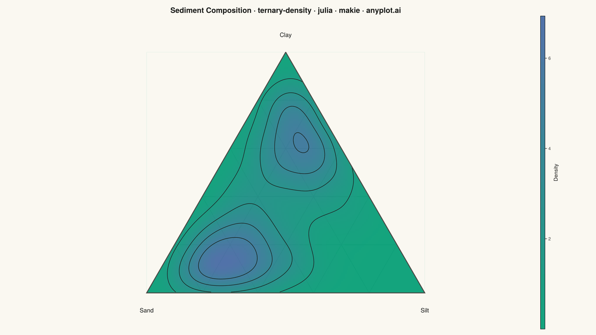 Ternary Density Plot rendered with Makie.jl