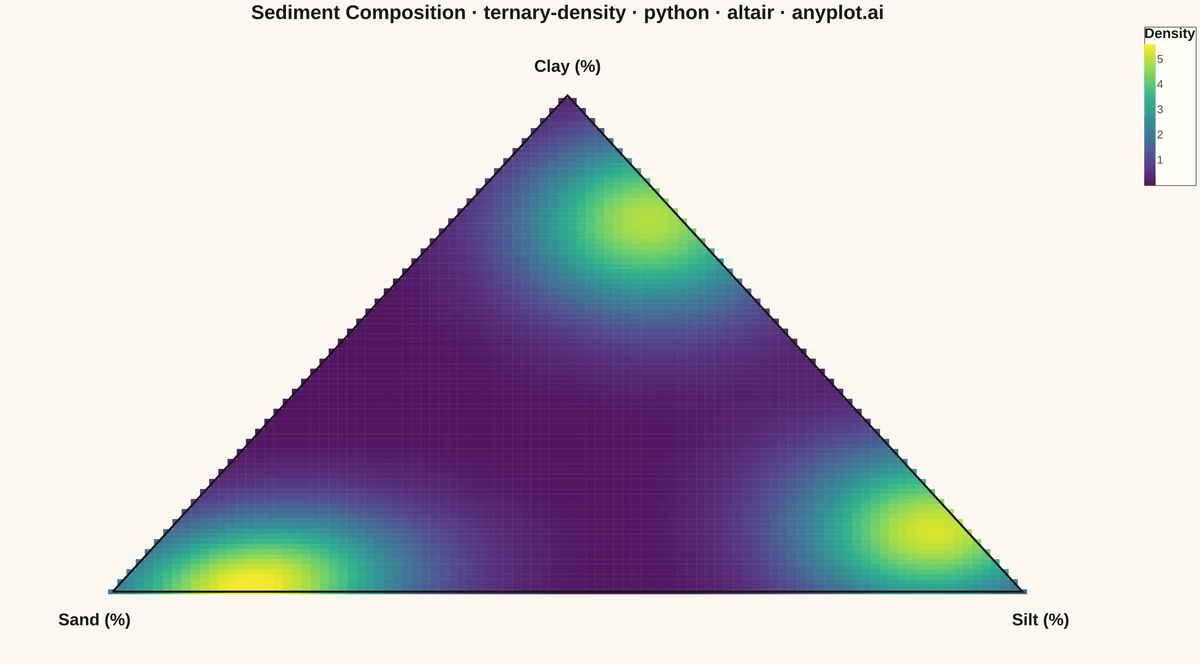 Ternary Density Plot rendered with Altair