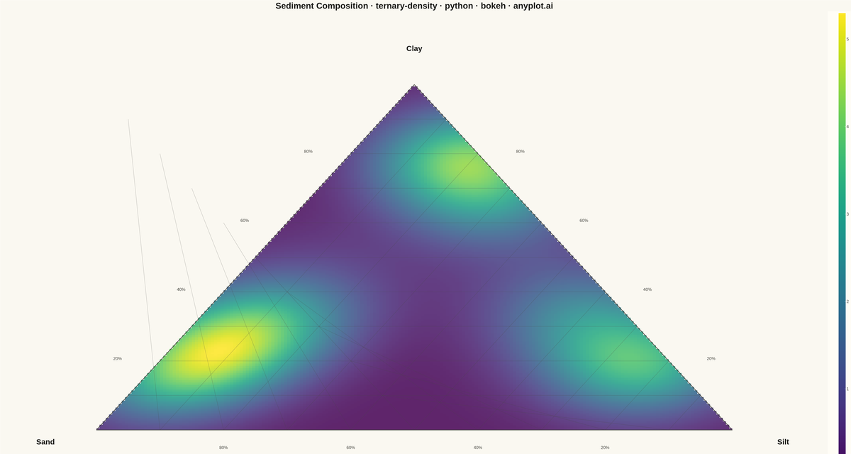 Ternary Density Plot rendered with Bokeh