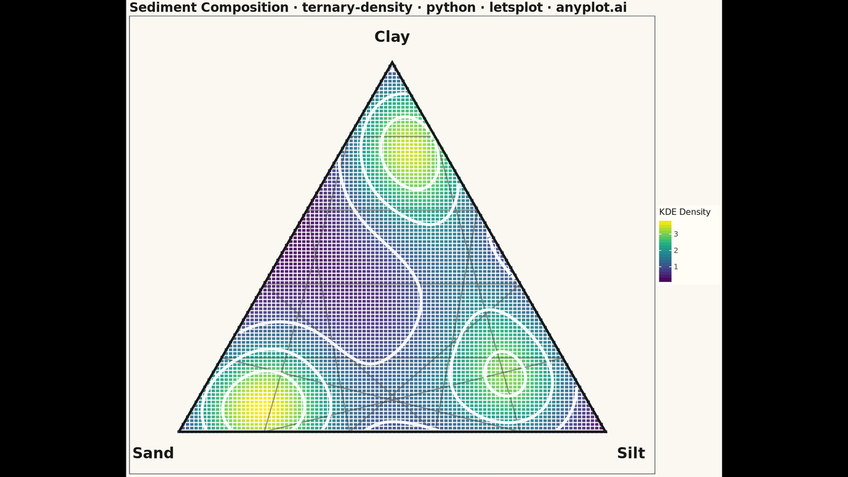 Ternary Density Plot rendered with lets-plot