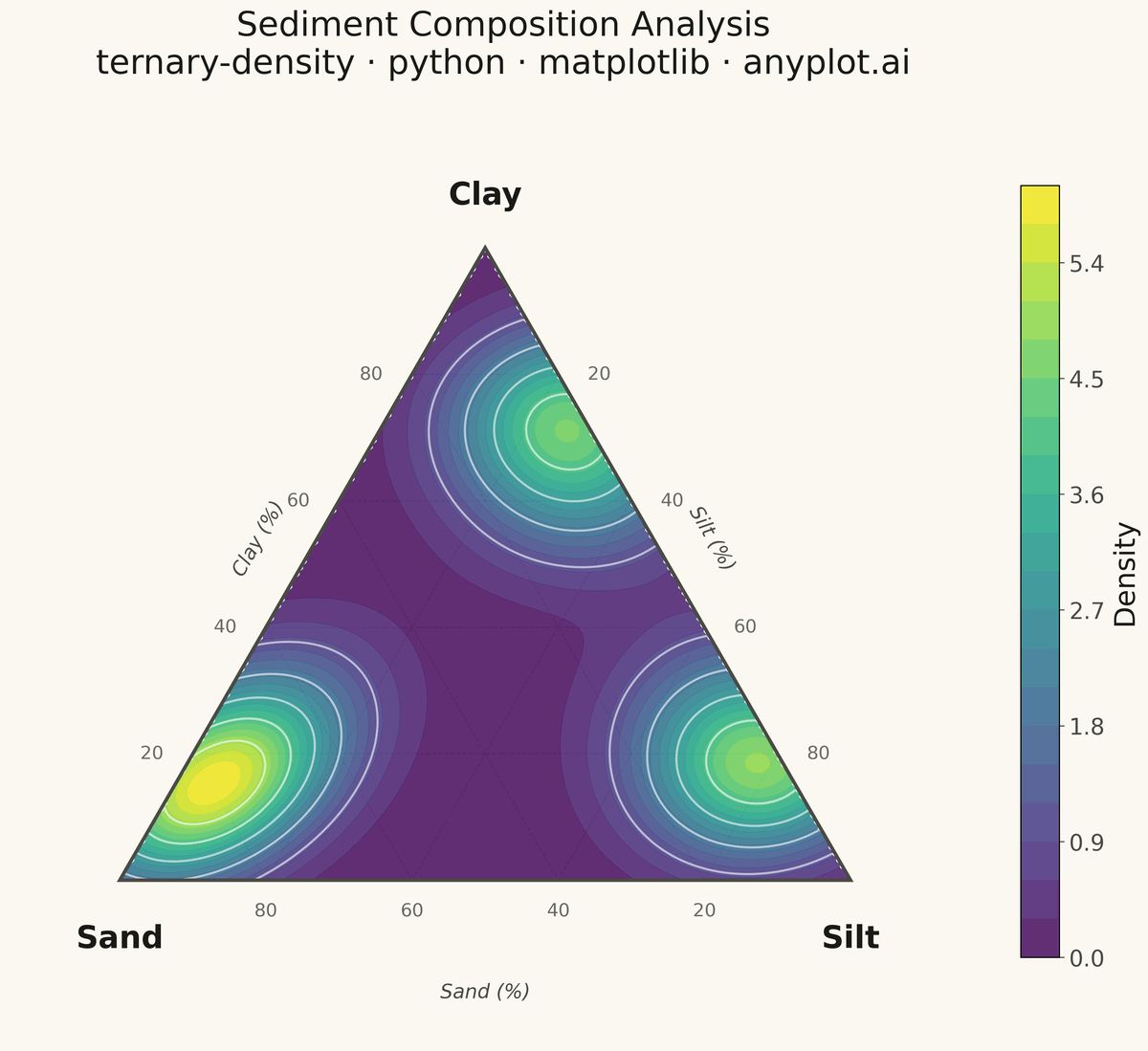 Ternary Density Plot rendered with Matplotlib