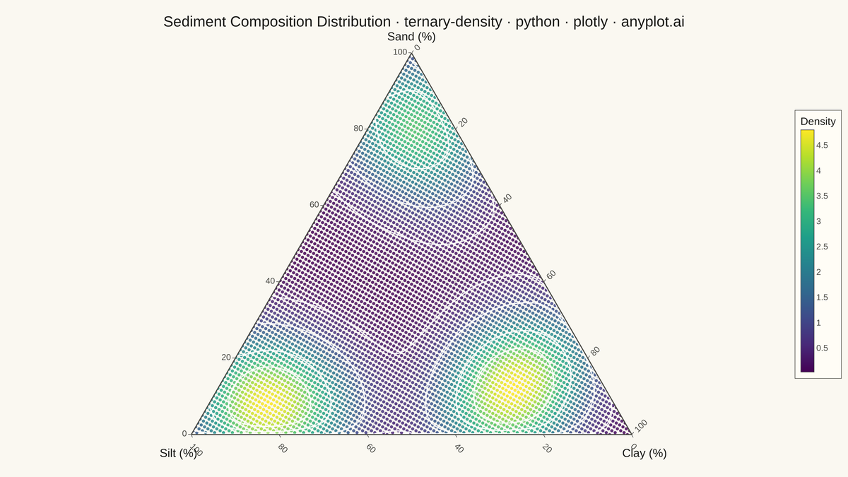 Ternary Density Plot rendered with Plotly