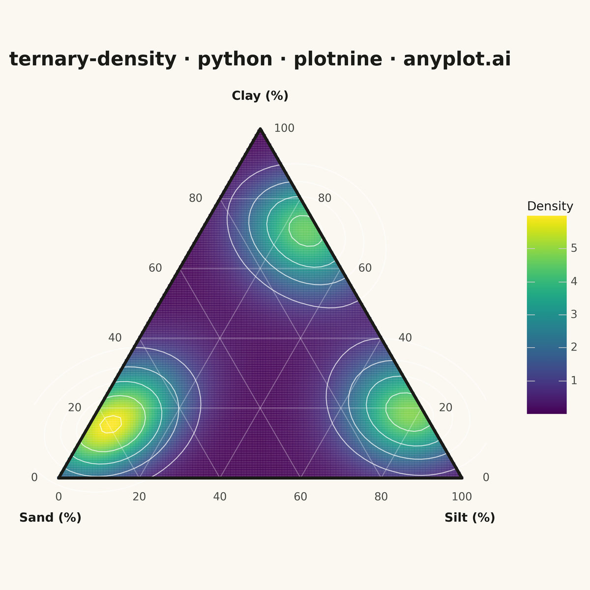 Ternary Density Plot rendered with plotnine