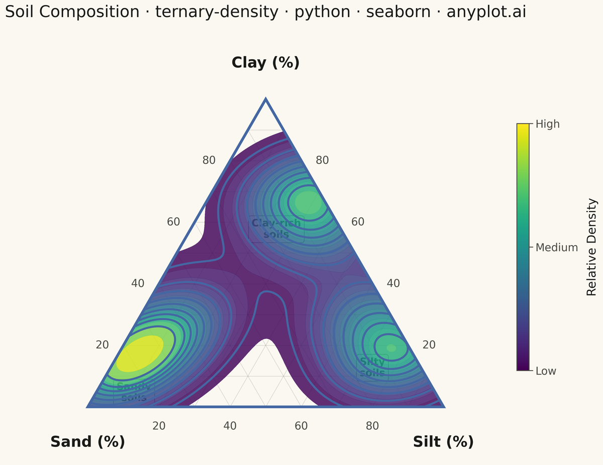 Ternary Density Plot rendered with Seaborn