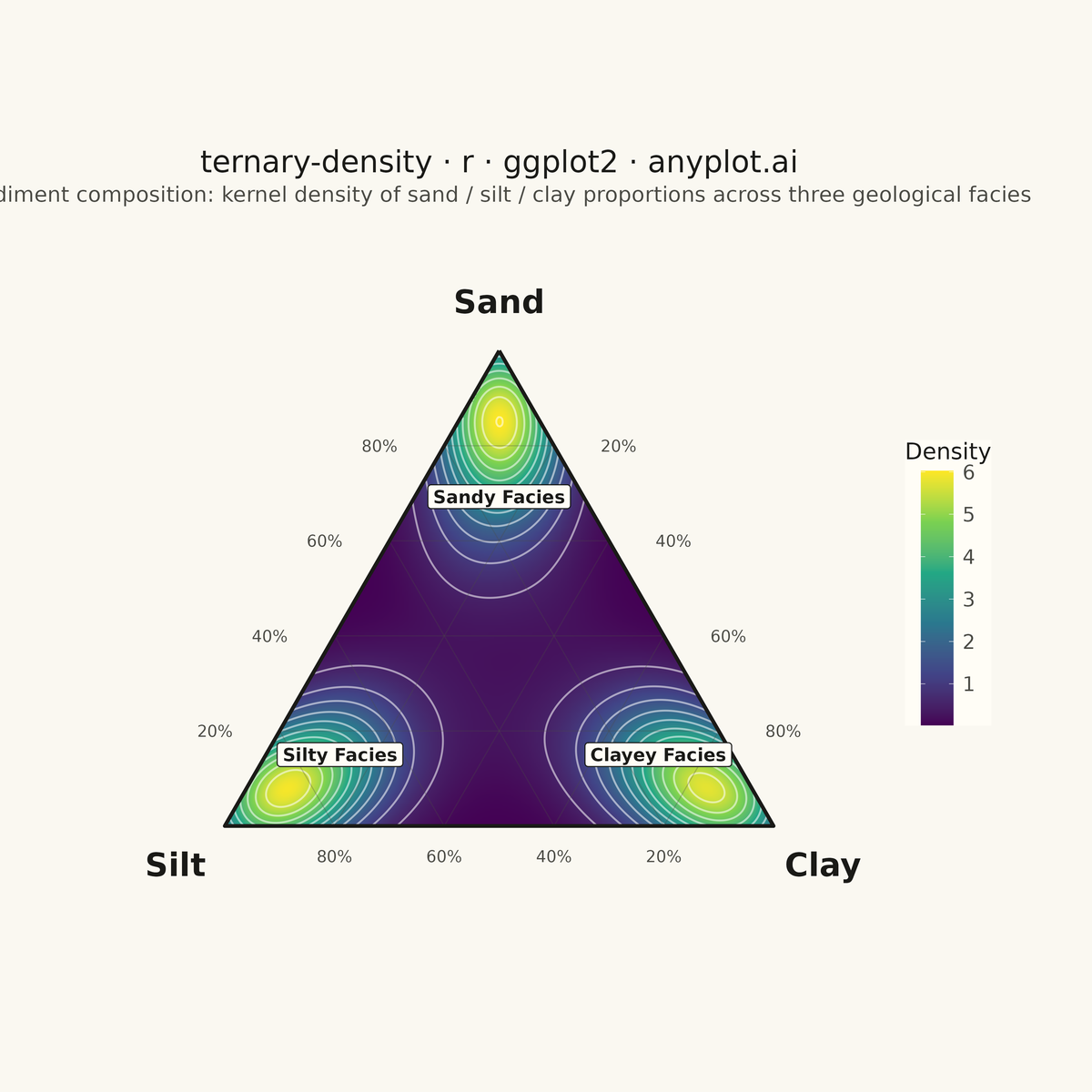 Ternary Density Plot rendered with ggplot2