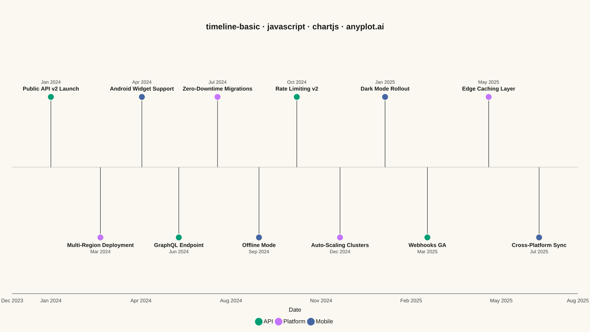 Event Timeline rendered with Chart.js