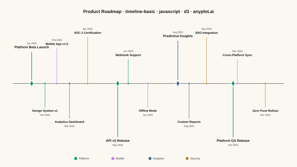 Event Timeline rendered with D3.js