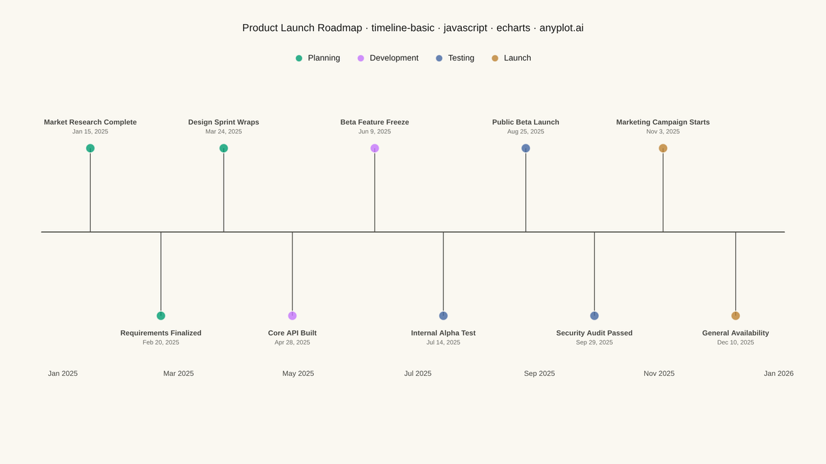 Event Timeline rendered with Apache ECharts